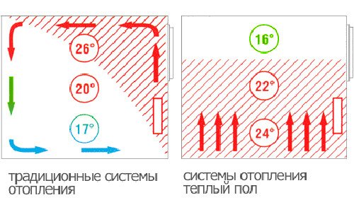 Сравнение обогрева систем отопления Сравнение обогрева систем отопления