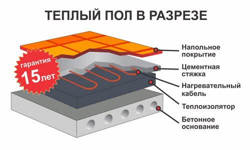 Кабельный теплый пол Ратей в разрезе при монтаже Кабельный теплый пол в разрезе